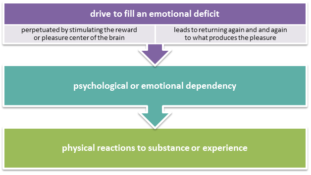 elements of addiction